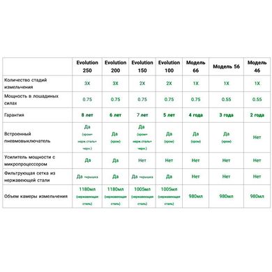 Измельчитель пищевых отходов In-Sink-Erator Model 66